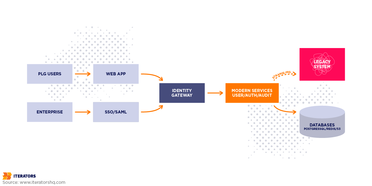 enterprise-readiness-hybrid-migration-architecture | Iterators enterprise readiness hybrid migration architecture