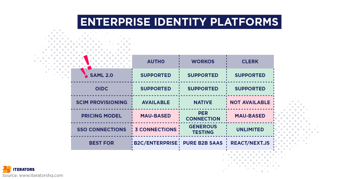 enterprise-readiness-identity-platform-comparison | Iterators enterprise readiness identity platform comparison