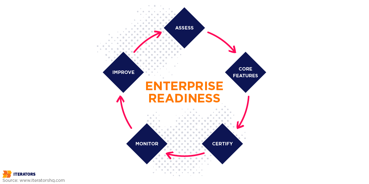 enterprise-readiness-maturity-cycle | Iterators enterprise readiness maturity cycle