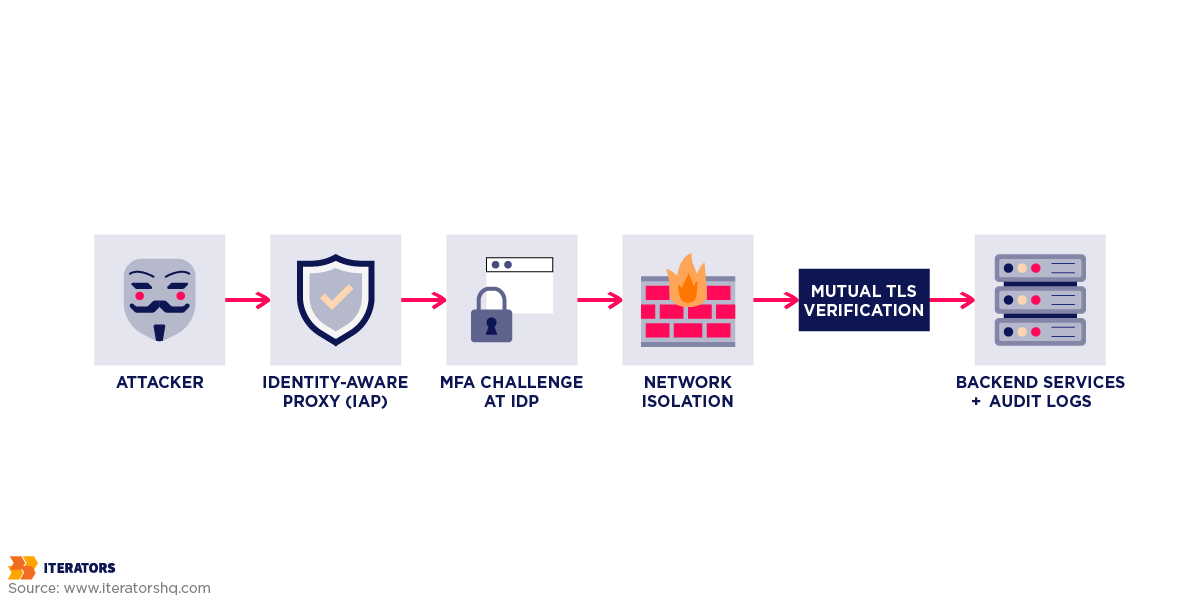 enterprise-readiness-zero-trust-security-architecture-flow | Iterators enterprise readiness zero trust security architecture flow