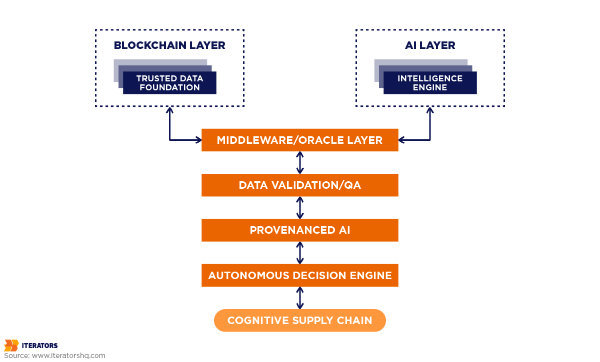 ai blockchain integration for supply chain architecture