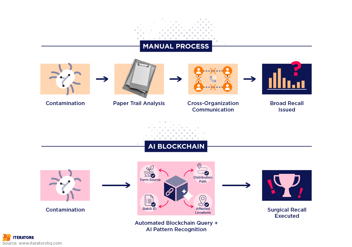 ai blockchain integration for supply chain food safety response