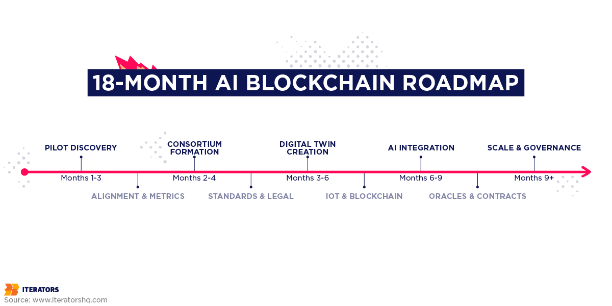 ai blockchain integration for supply chain timeline