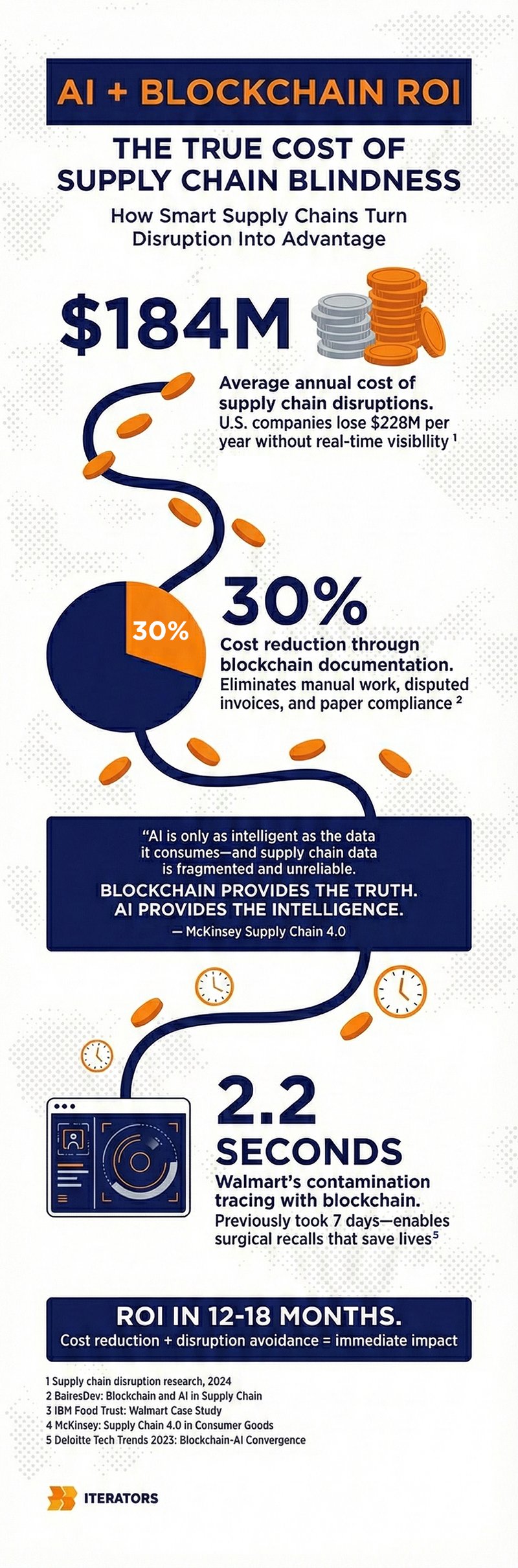 ai blockchain integration for supply cost