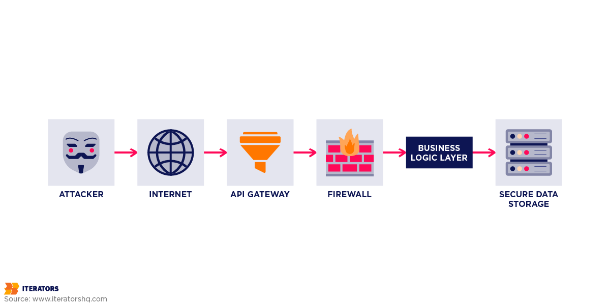 mobile api security architecture