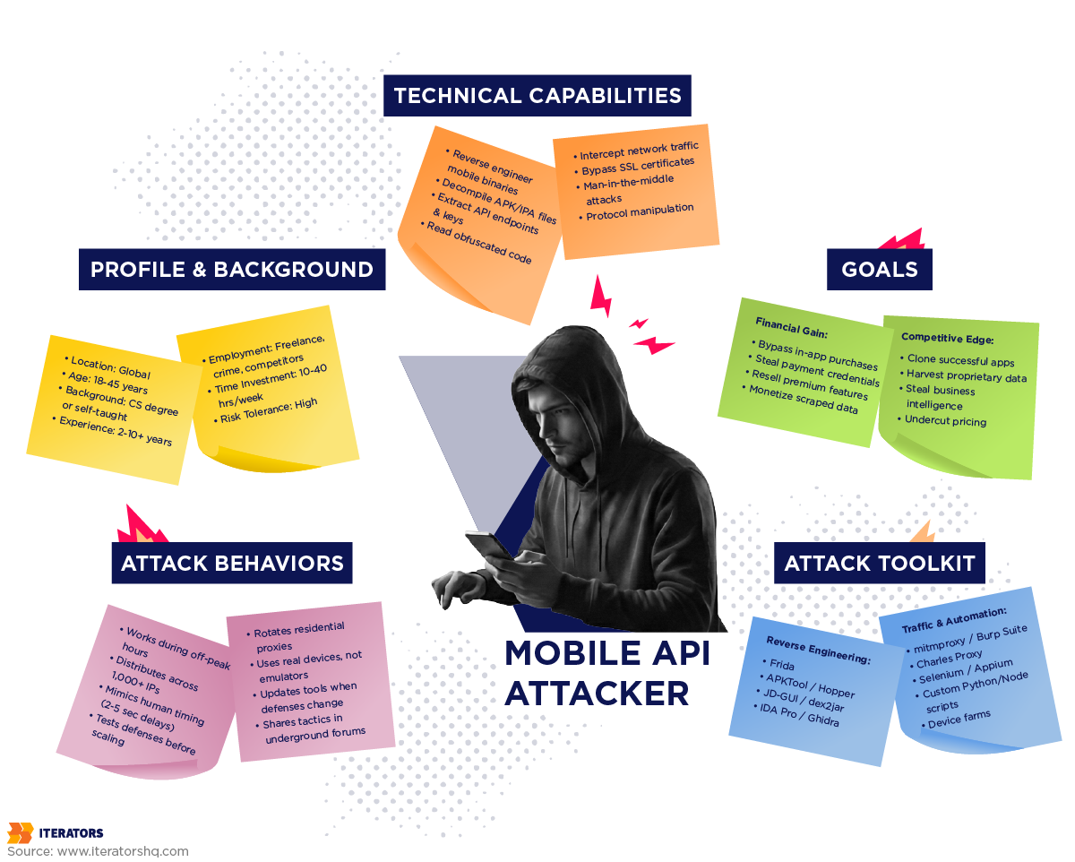 mobile api security attacker persona
