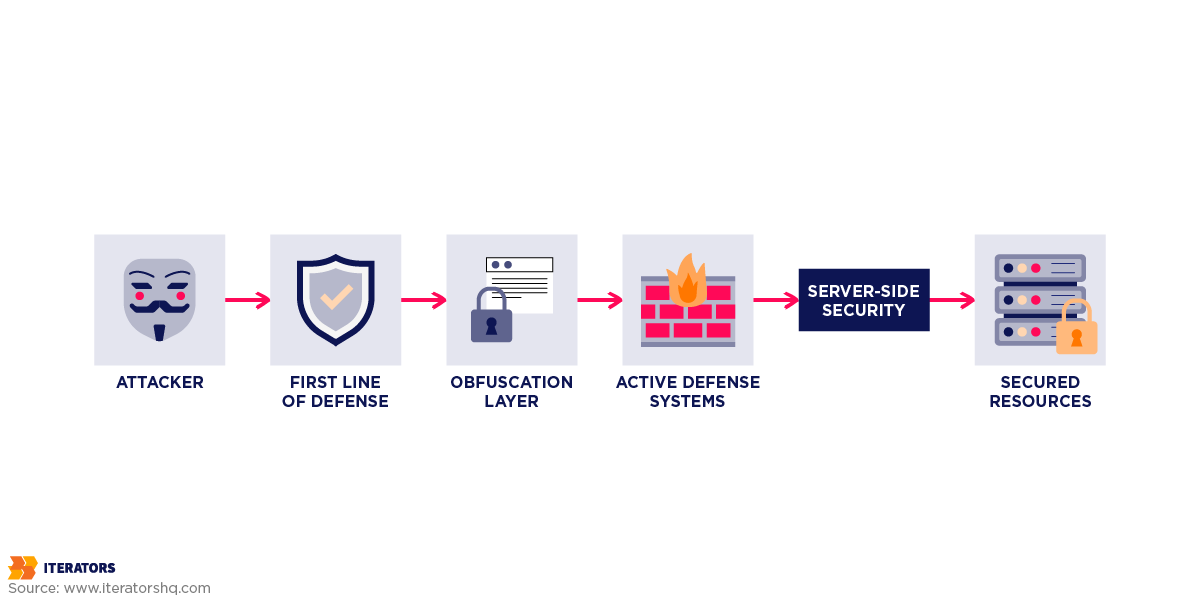 mobile-app-reverse-engineering-security-defense-architecture | Iterators mobile app reverse engineering security defense architecture