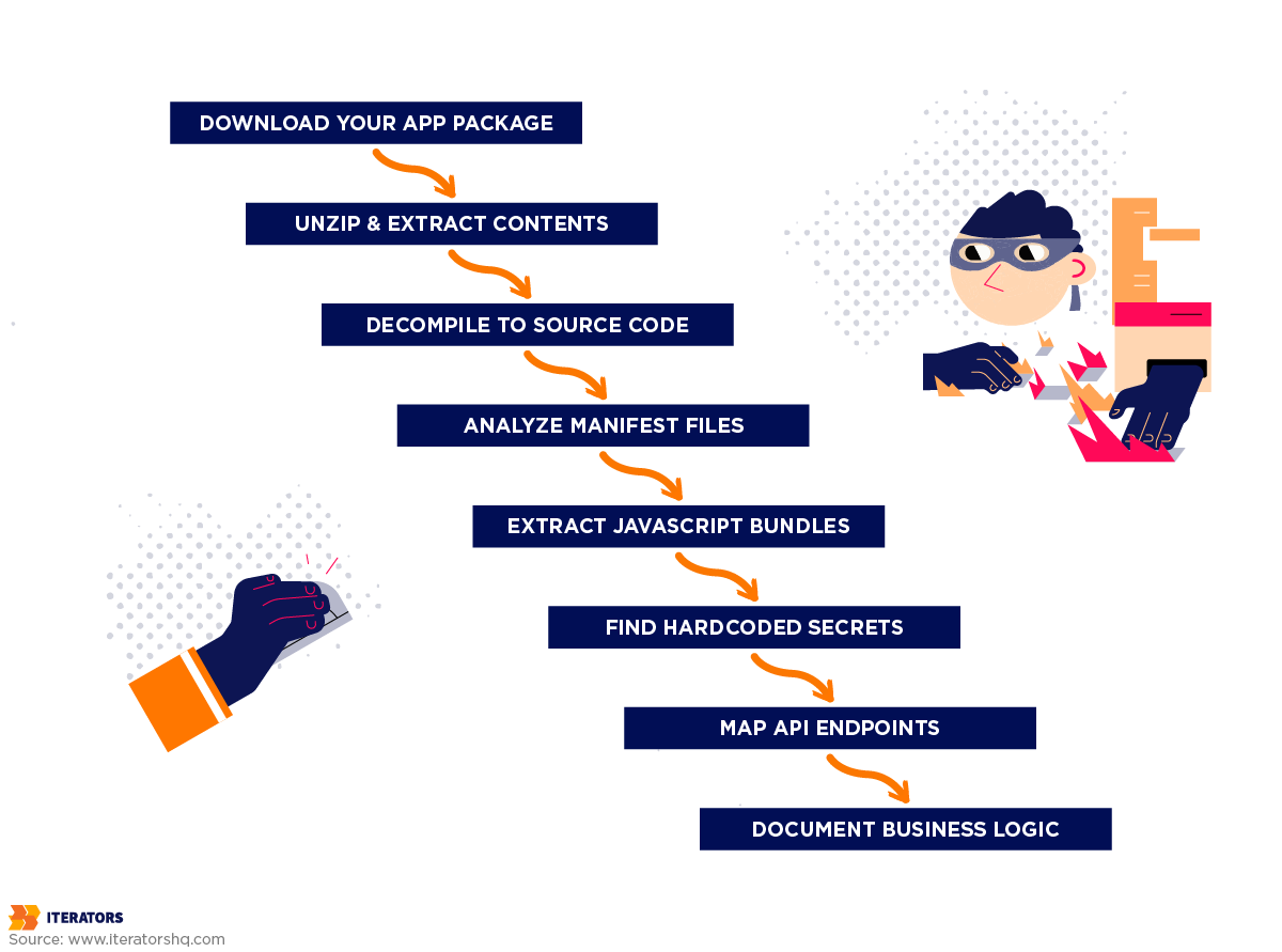 mobile-app-reverse-engineering-static-analysis-process | Iterators mobile app reverse engineering static analysis process