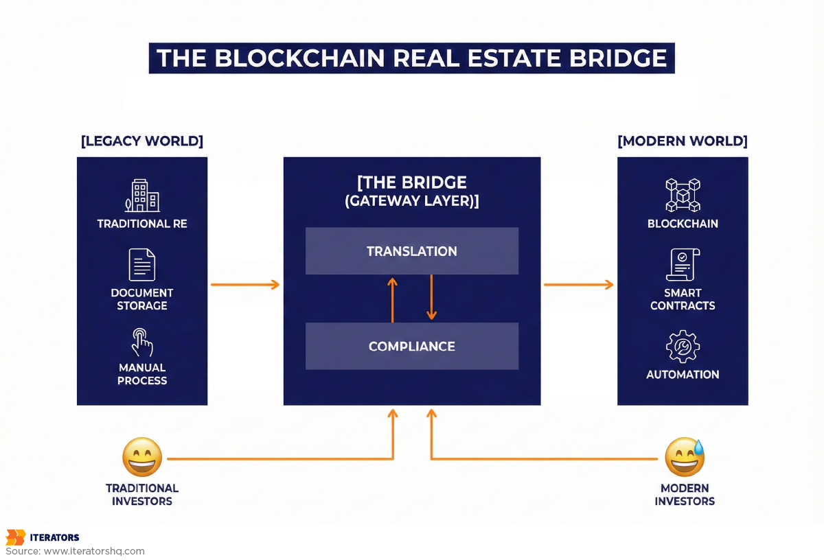 blockchain for real estate gateway bridge