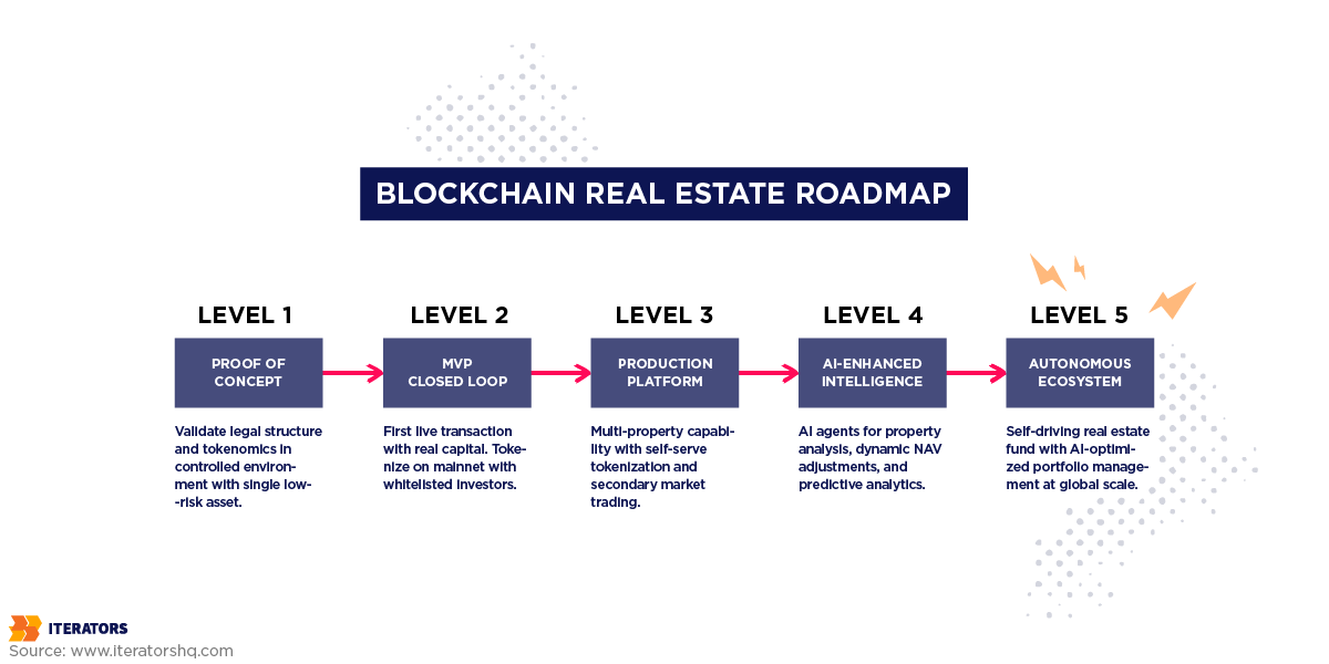 blockchain for real estate maturity model roadmap