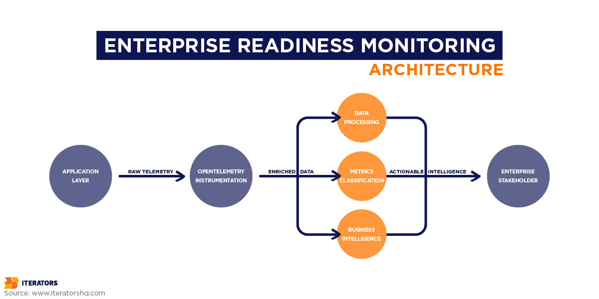 enterprise-readiness-monitoring-architecture | Iterators enterprise readiness monitoring architecture