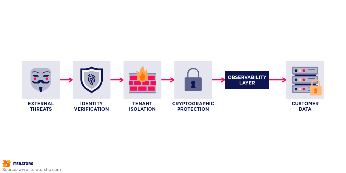 enterprise vendor assessment architecture