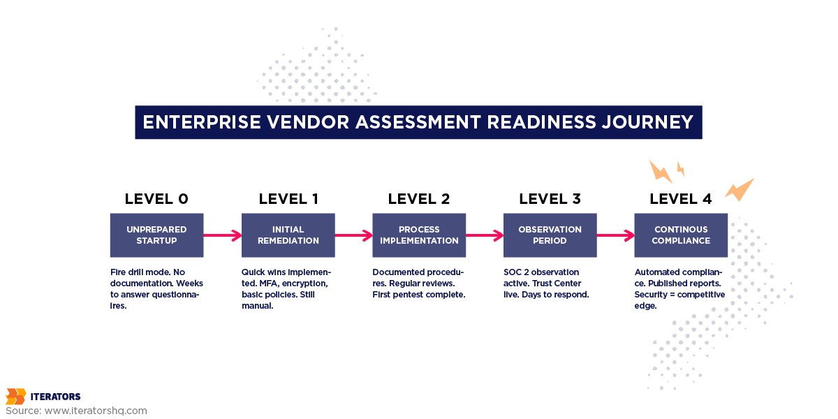 enterprise vendor assessment maturity model