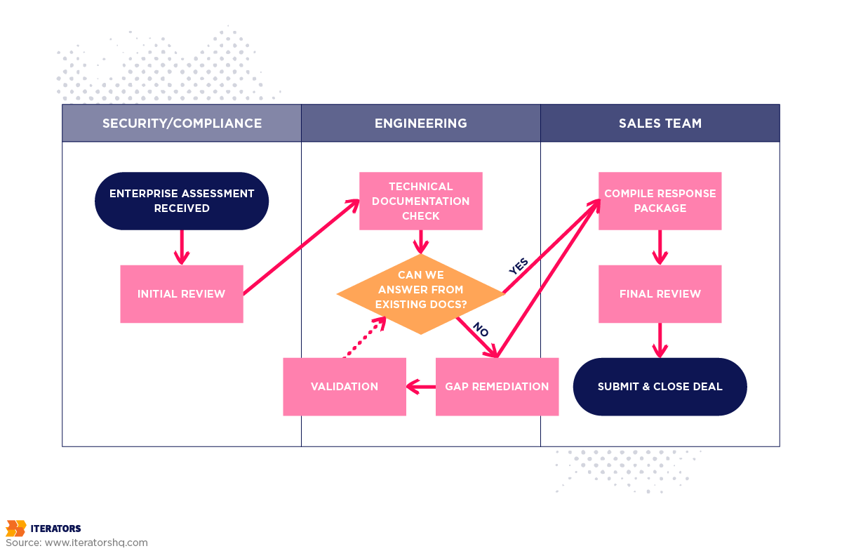 enterprise vendor assessment response workflow