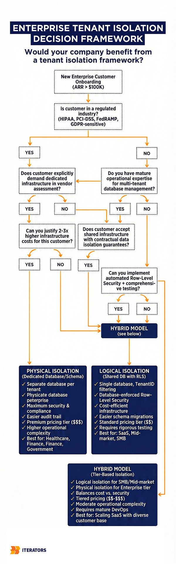 enterprise vendor assessment tenant isolation decision framework