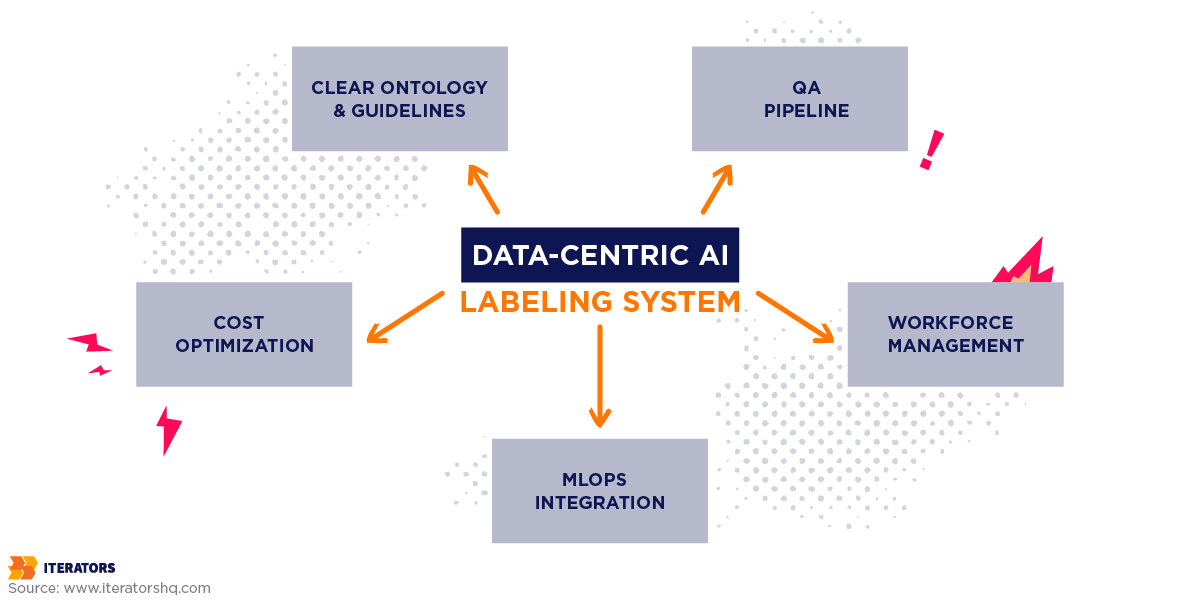 llm ai data labeling data centric system