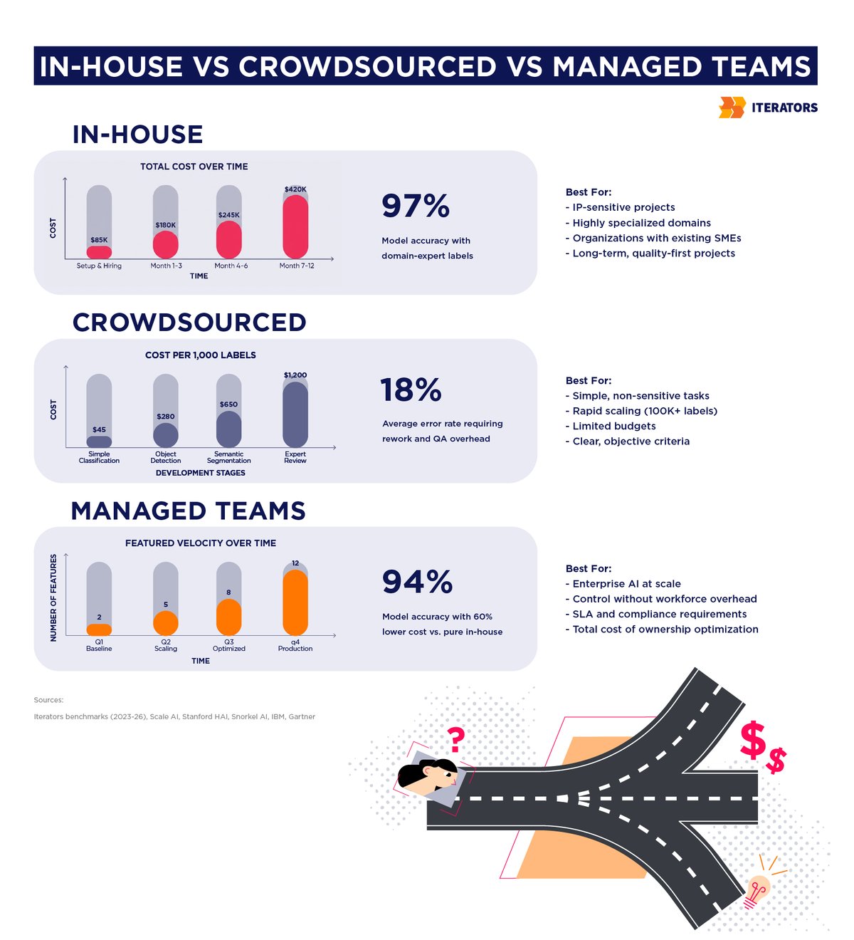 llm ai data labeling in house vs crowdsourced vs managed teams