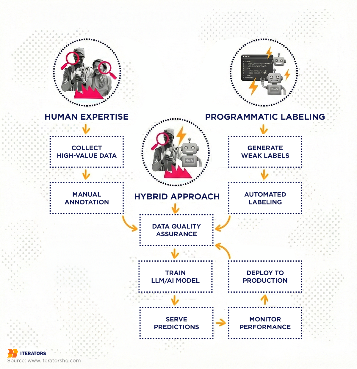 llm ai data labeling pipeline