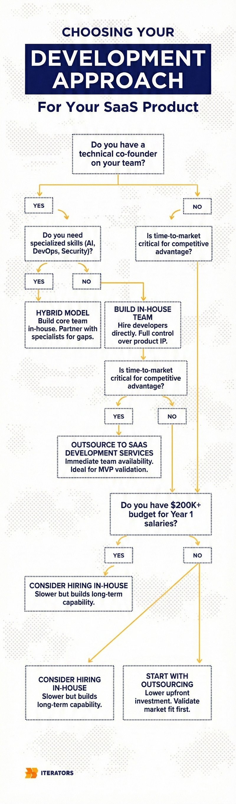 saas-development-services-decision-tree | Iterators saas development services decision tree