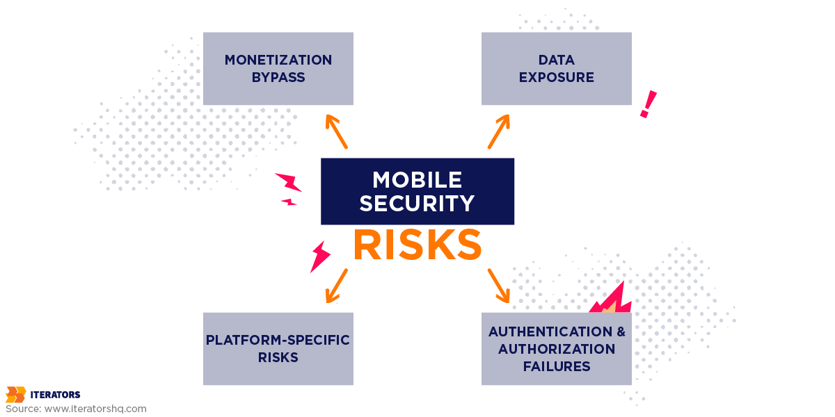 mobile security risks Four High Impact Categories