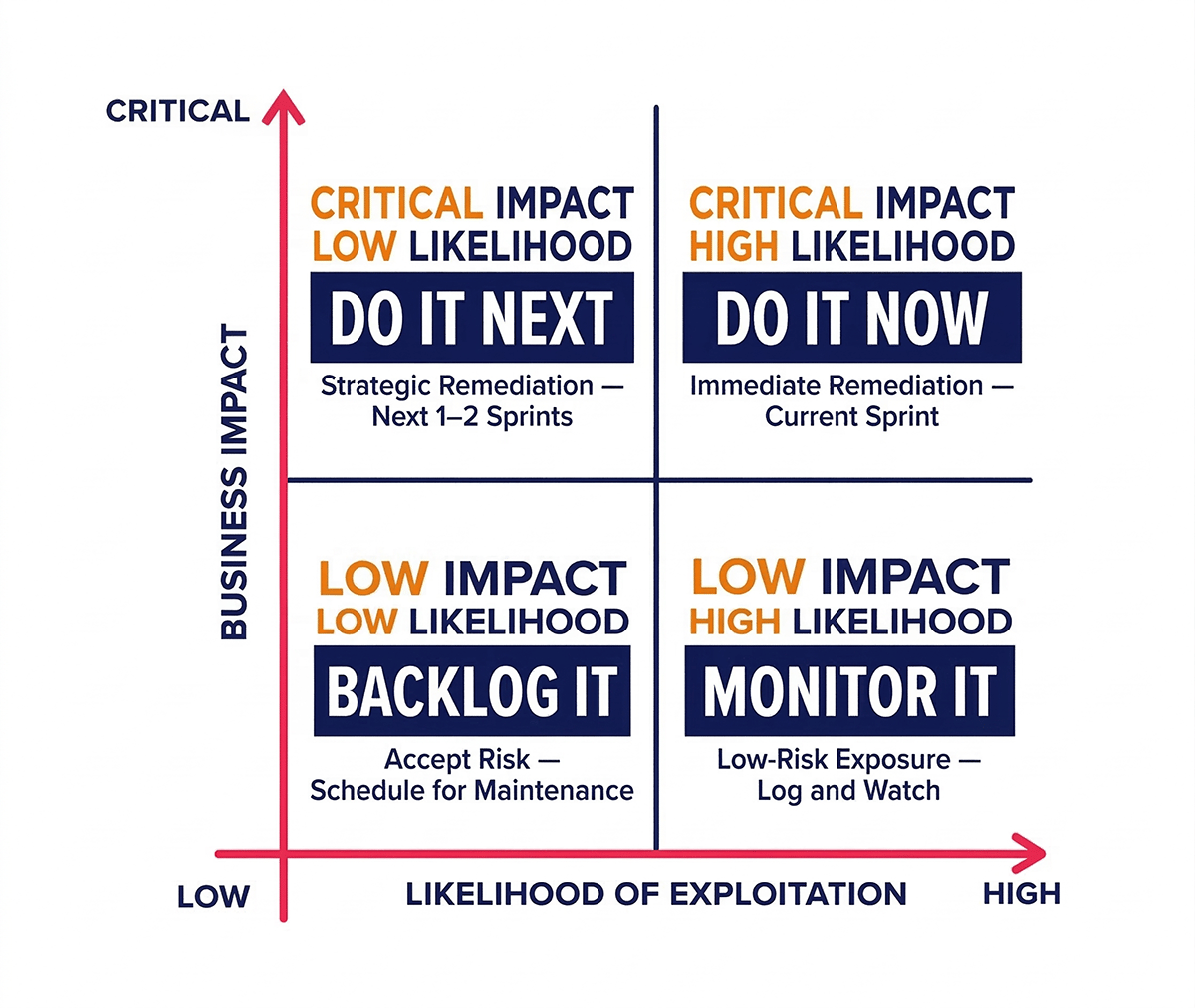 mobile security risks priority matrix