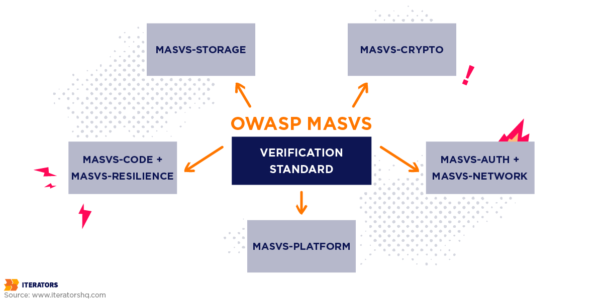 red-team-vs-blue-team-mobile-security-OWASP-MASVS | Iterators red team vs blue team mobile security OWASP MASVS