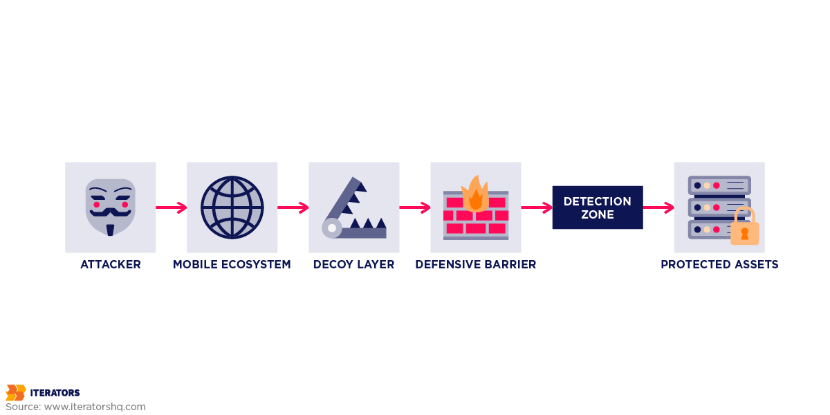 red-team-vs-blue-team-mobile-security-architecture-flow | Iterators red team vs blue team mobile security architecture flow