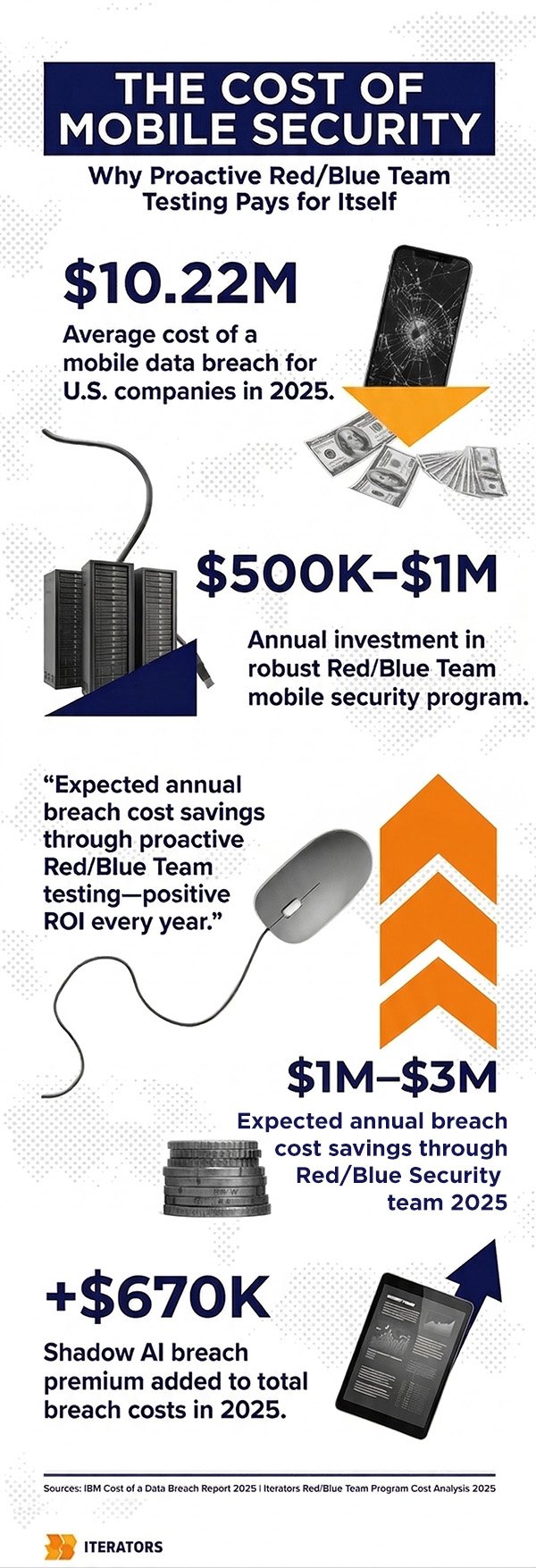 red-team-vs-blue-team-mobile-security-the-roi-case | Iterators red team vs blue team mobile security the roi case