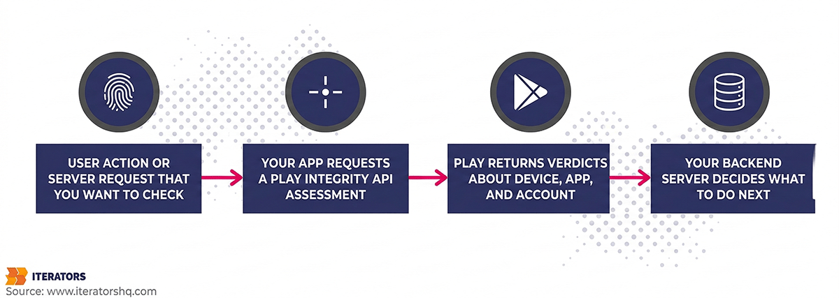 runtime protection mobile security google play integrity api
