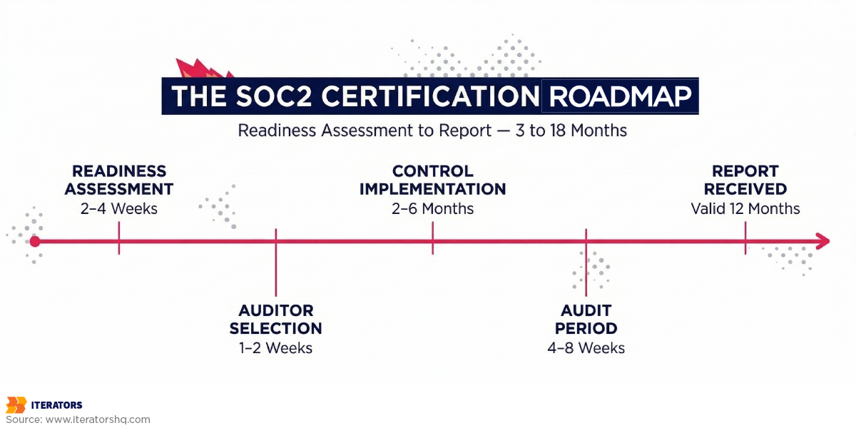 soc2 compliance for saas certification roadmap
