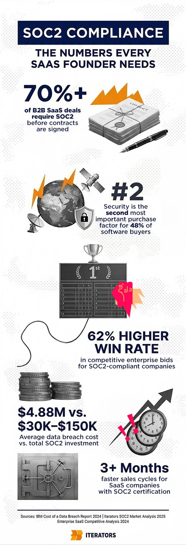 soc2 compliance for saas compliance statistics