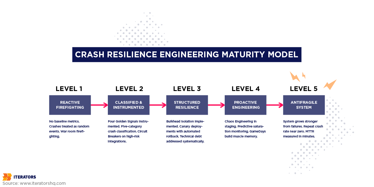 crash resilience engineering maturity model