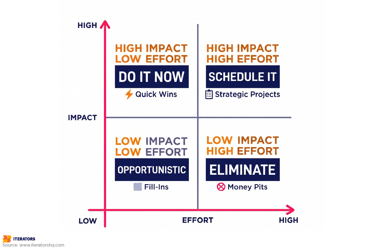 deadline performance stabilization impact matrix