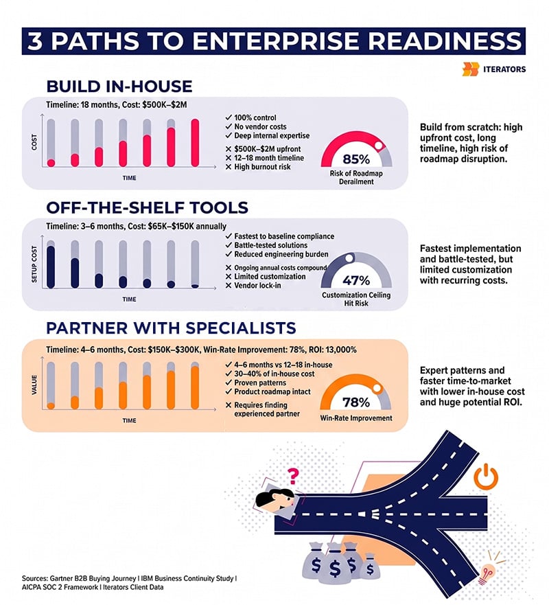 enterprise sales for startups 3 paths