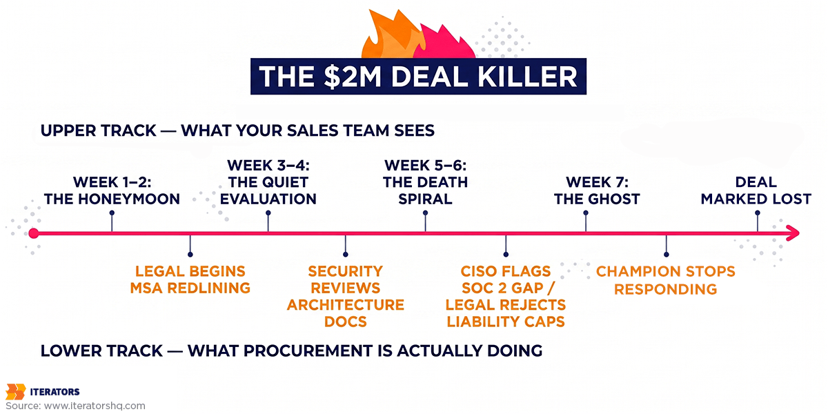 enterprise sales for startups deal killer
