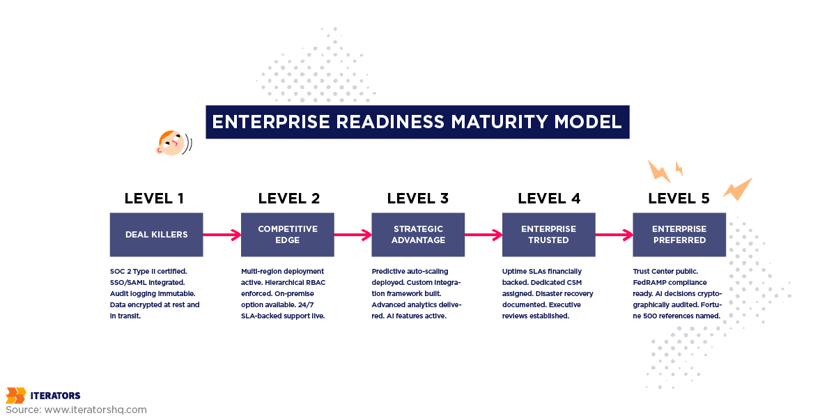 enterprise sales for startups maturity model