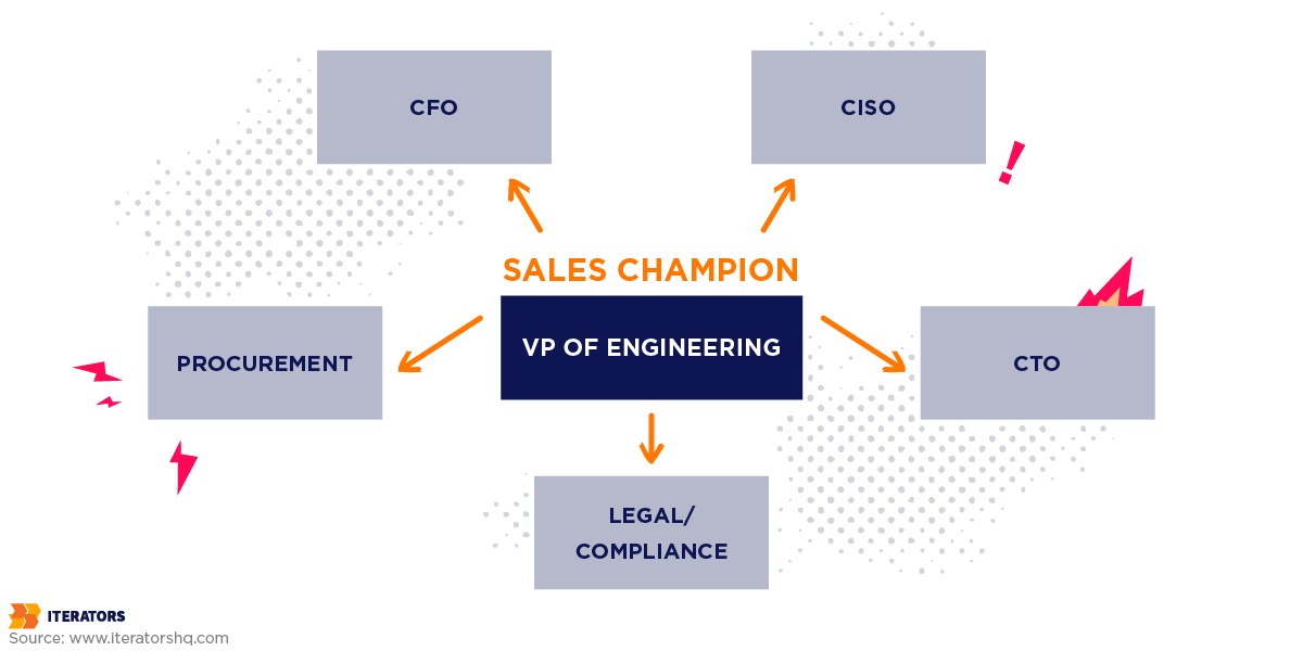 enterprise sales for startups veto coalition