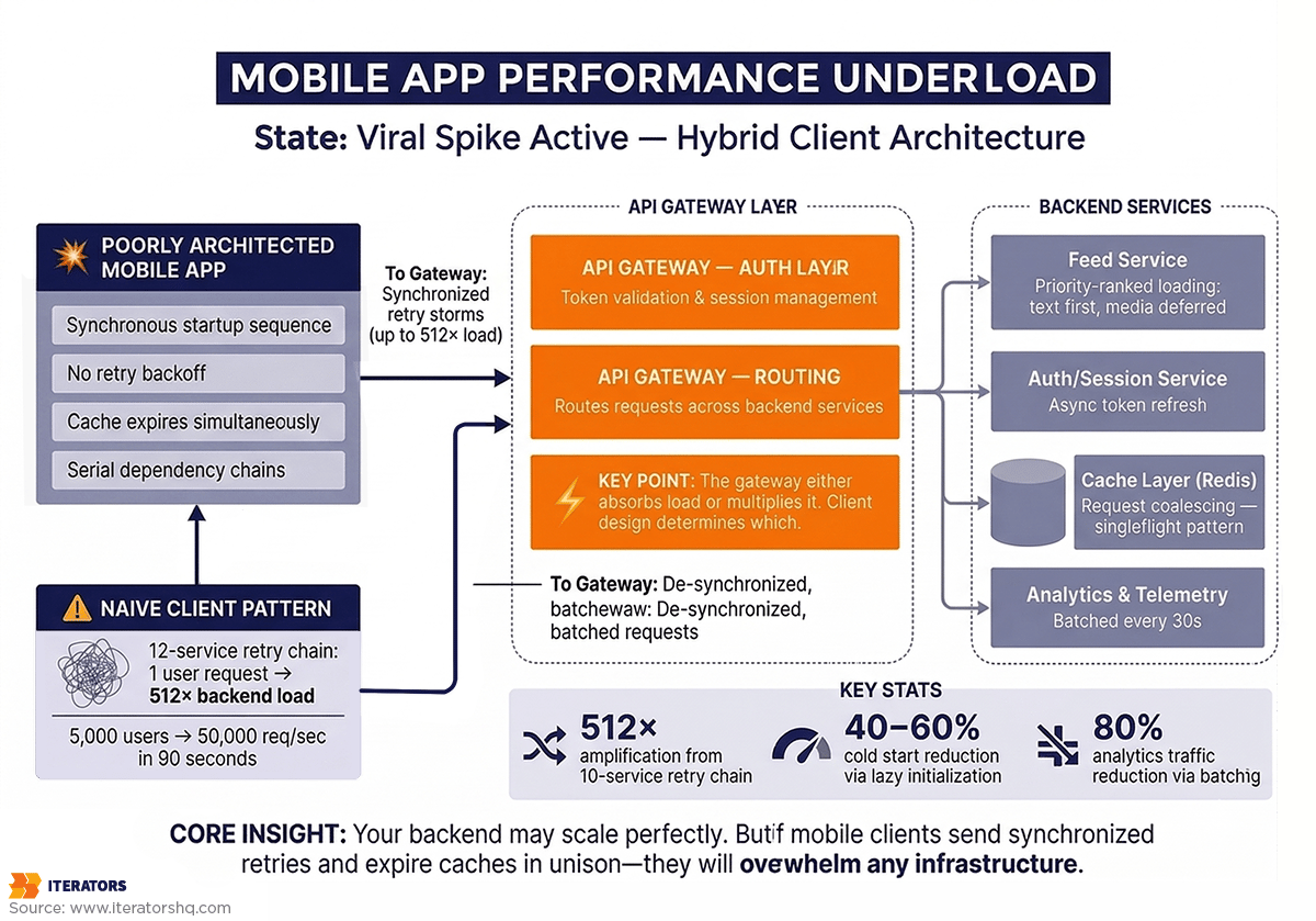mobile-app-performance-under-load-hybrid-migration-architecture | Iterators mobile app performance under load hybrid migration architecture