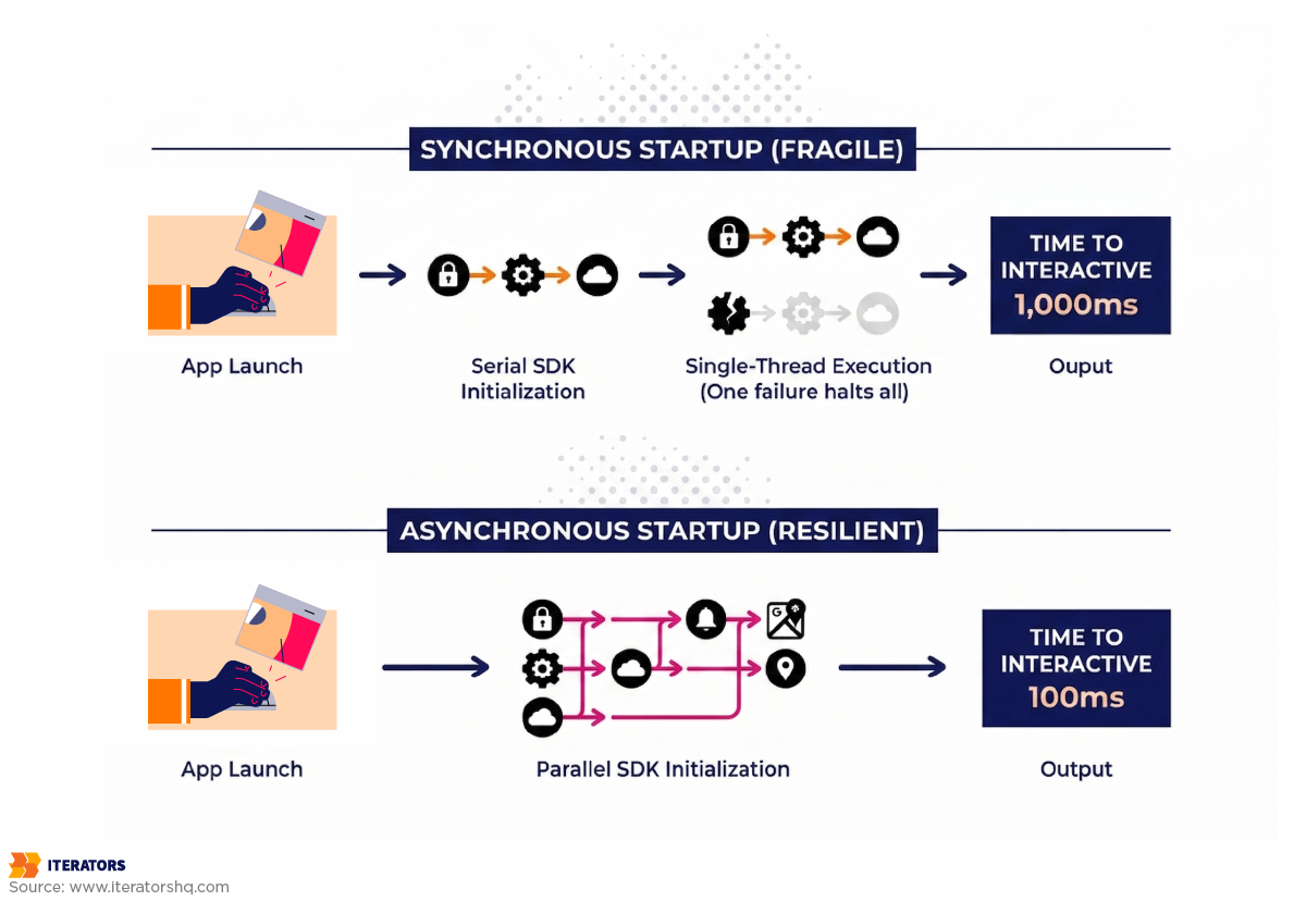 mobile-app-performance-under-load-startup-architecture-comparison | Iterators mobile app performance under load startup architecture comparison