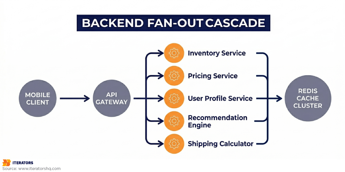 mobile-performance-optimization-backend-fan-out | Iterators mobile performance optimization backend fan out