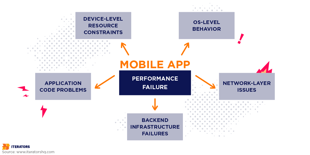 mobile-performance-optimization-failures | Iterators mobile performance optimization failures