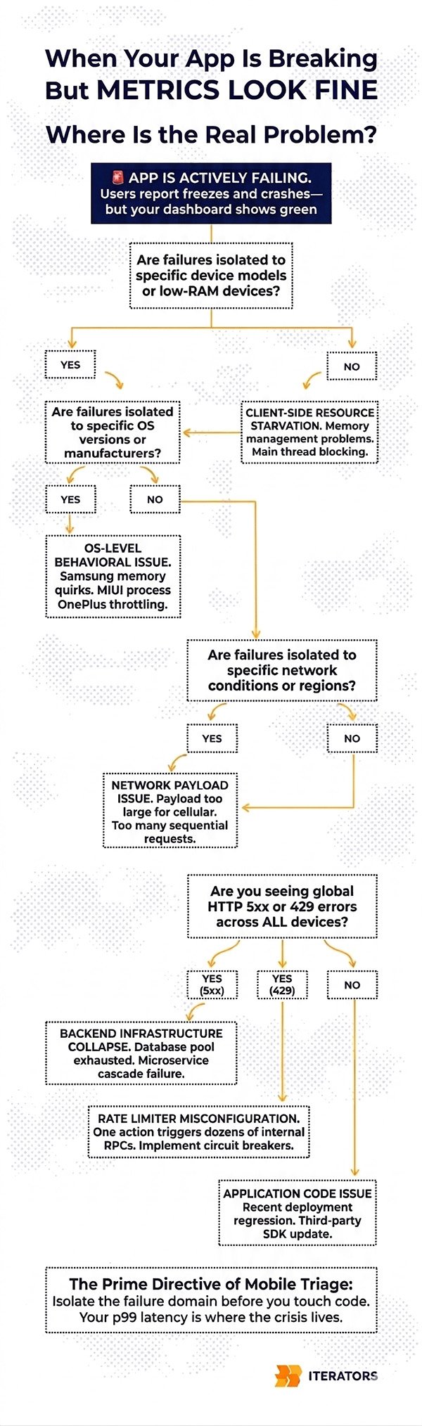 mobile-performance-optimization-triage-decision-tree | Iterators mobile performance optimization triage decision tree