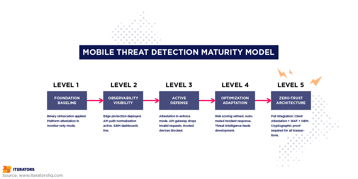 mobile threat detection maturity model