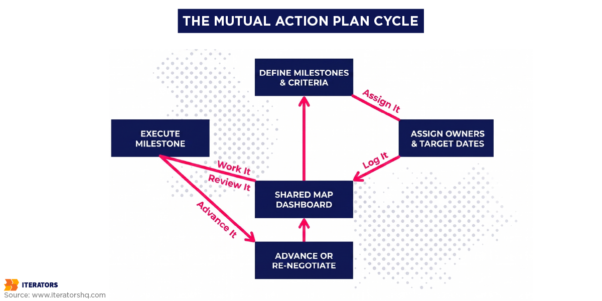 b2b-sales-cycle-mutual-action-plan | Iterators b2b sales cycle mutual action plan