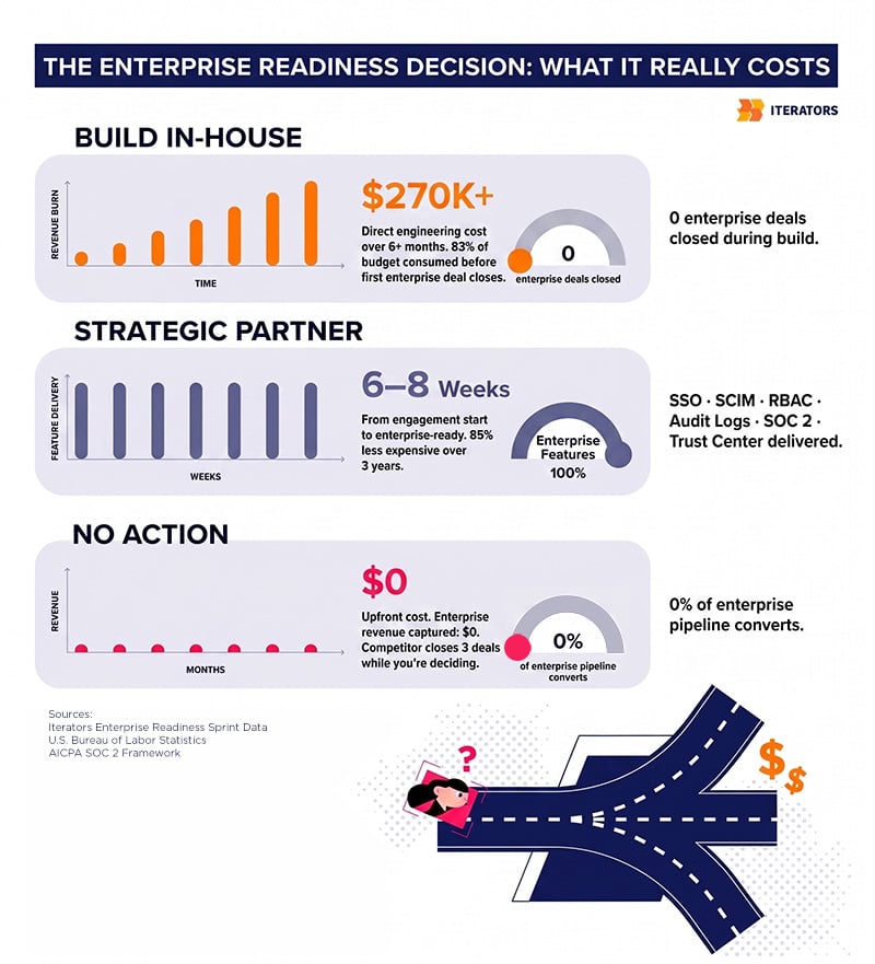 enterprise-readiness-for-startups-costs | Iterators enterprise readiness for startups costs