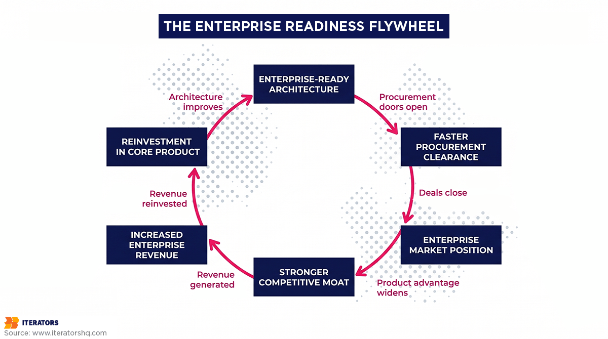 enterprise-readiness-for-startups-flywheel | Iterators enterprise readiness for startups flywheel