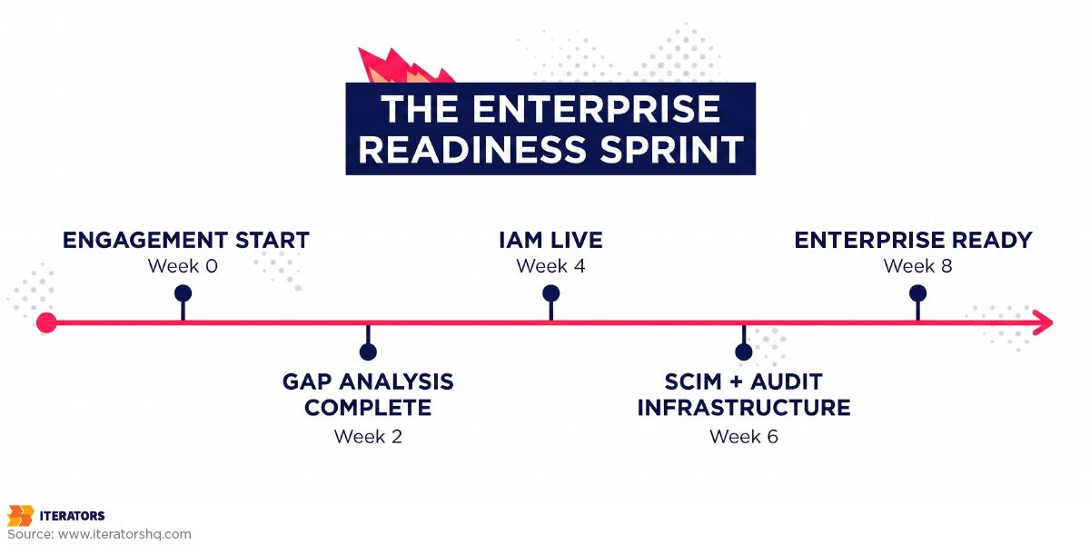 enterprise-readiness-for-startups-sprint | Iterators enterprise readiness for startups sprint
