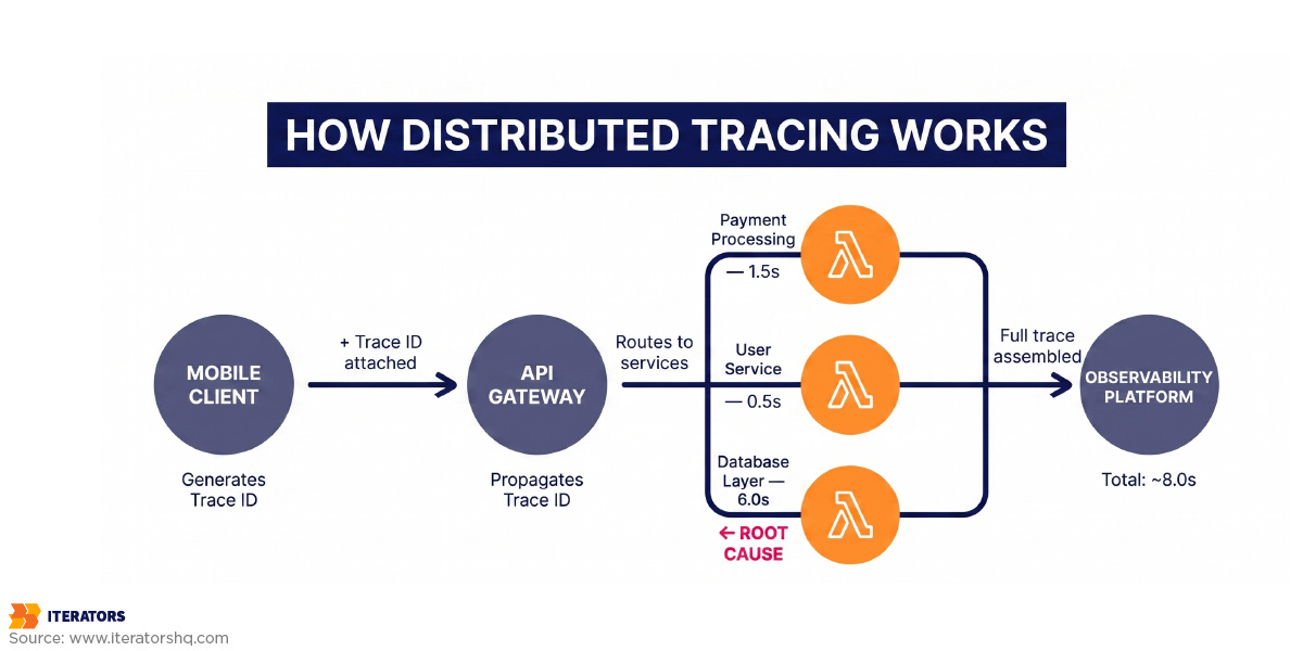 mobile performance observability distributed tracing pipeline