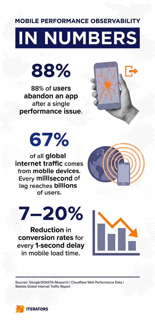 mobile performance observability in numbers