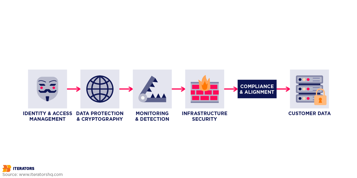 vendor-security-assessment-architecture-flow | Iterators vendor security assessment architecture flow